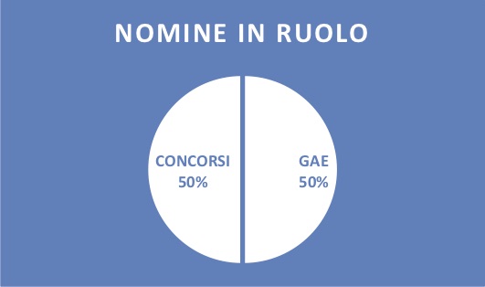 ripartizione nomine